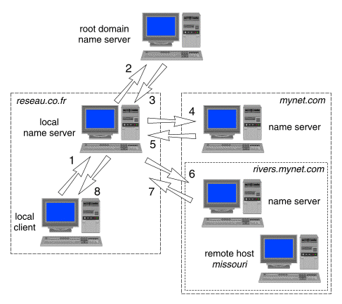 Схема продаж доменных имен