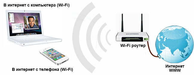 Зачем мне вообще нужен этот ваш Wi-Fi Роутер?