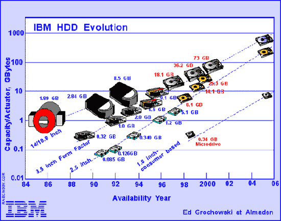 Эволющия винчестеров IBM за последние 15 лет