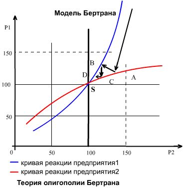 График модели теории олигополии Бертрана.