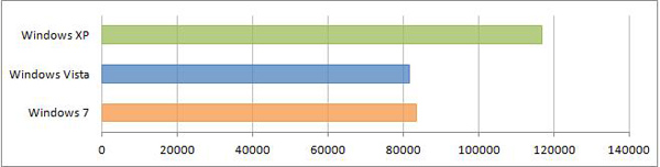Сравнение производительности Windows XP, Windows Vista и Windows 7 AquaMark 3
