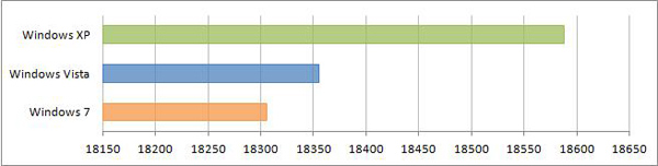 Сравнение производительности Windows XP, Windows Vista и Windows 7 Futuremark 3DMark03