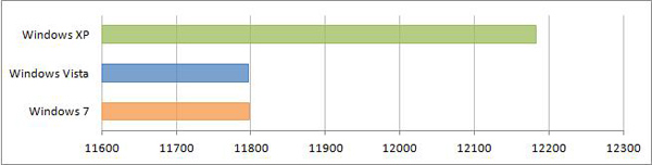 Сравнение производительности Windows XP, Windows Vista и Windows 7 Futuremark 3DMark05