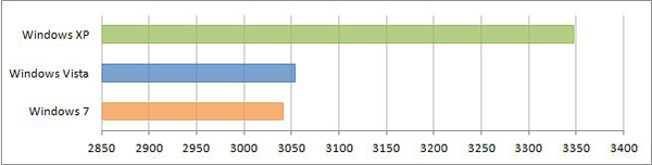 Сравнение производительности Windows XP, Windows Vista и Windows 7 3DMark06 процессор
