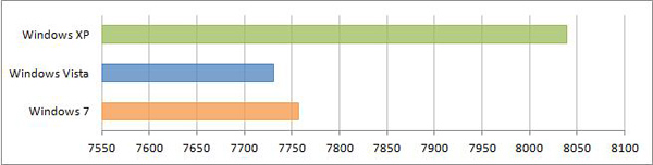 Сравнение производительности Windows XP, Windows Vista и Windows 7 Futuremark 3DMark06