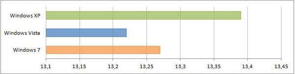 Сравнение производительности Windows XP, Windows Vista и Windows 7 HD Benchmark 2