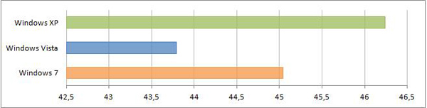 Сравнение производительности Windows XP, Windows Vista и Windows 7 HD Benchmark