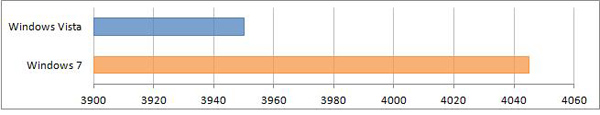 Сравнение производительности Windows XP, Windows Vista и Windows 7 Vantage игры