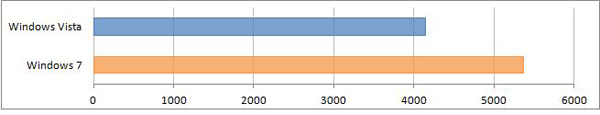 Сравнение производительности Windows XP, Windows Vista и Windows 7 Vantage музыка