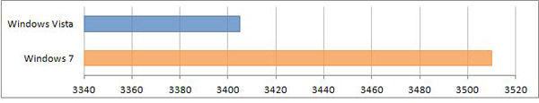 Сравнение производительности Windows XP, Windows Vista и Windows 7 Vantage память