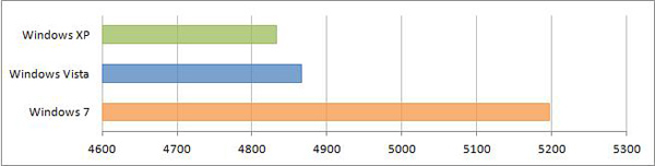 Сравнение производительности Windows XP, Windows Vista и Windows 7 -PCMark05 жесткий диск