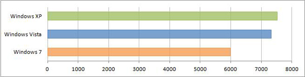 Сравнение производительности Windows XP, Windows Vista и Windows 7 PCMark05 графика