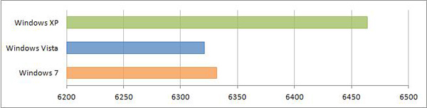 Сравнение производительности Windows XP, Windows Vista и Windows 7 PCMark05 общий