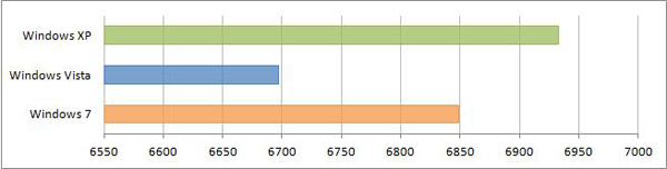 Сравнение производительности Windows XP, Windows Vista и Windows 7 PCMark05 процессор