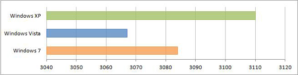 Сравнение производительности Windows XP, Windows Vista и Windows 7 Futuremark 3DMark06 SM2.0