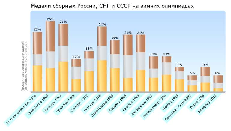 Медали России, СССР, СНГ на зимних олимпиадах 