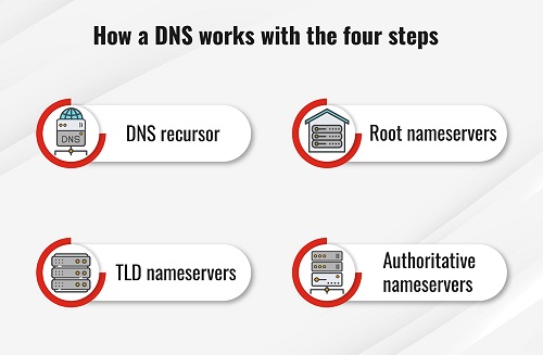 Что такое DNS